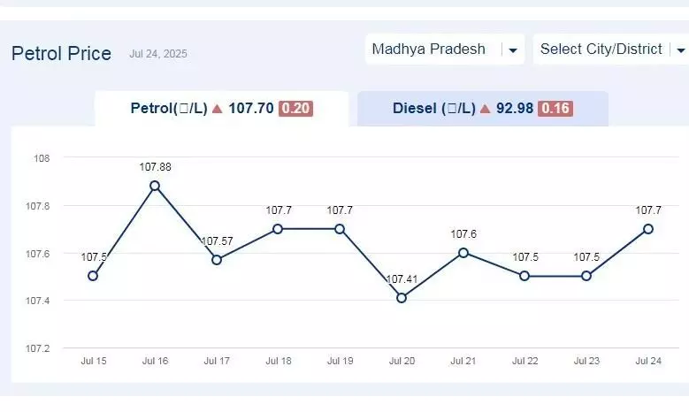मध्यप्रदेश में आज 24-जुलाई-2025 को पेट्रोल की कीमत मध्यप्रदेश में आज 24-जुलाई-2025 को पेट्रोल की कीमत