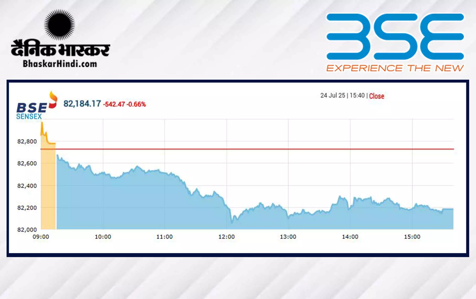 सेंसेक्स में 542 अंकों की गिरावट, निफ्टी 25062 पर बंद हुआ सेंसेक्स में 542 अंकों की गिरावट, निफ्टी 25062 पर बंद हुआ