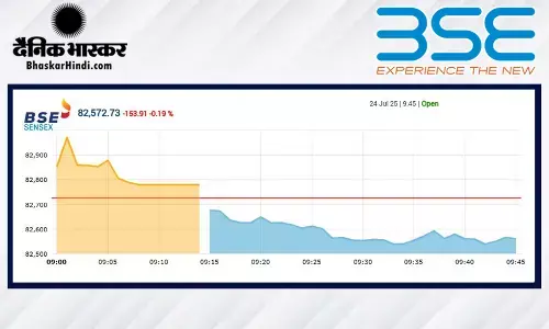 सेंसेक्स में 75 अंक की गिरावट, निफ्टी 25220 के नीचे खुला सेंसेक्स में 75 अंक की गिरावट, निफ्टी 25220 के नीचे खुला