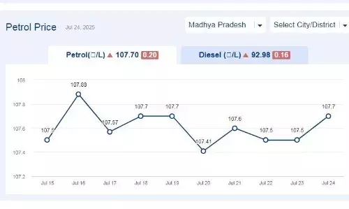 मध्यप्रदेश में आज 24-जुलाई-2025 को पेट्रोल की कीमत मध्यप्रदेश में आज 24-जुलाई-2025 को पेट्रोल की कीमत