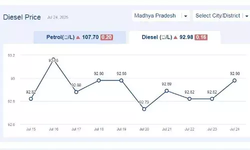मध्यप्रदेश में आज 24-जुलाई-2025 को डीजल की कीमत मध्यप्रदेश में आज 24-जुलाई-2025 को डीजल की कीमत
