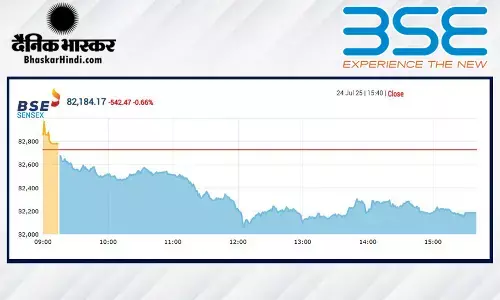 सेंसेक्स में 542 अंकों की गिरावट, निफ्टी 25062 पर बंद हुआ सेंसेक्स में 542 अंकों की गिरावट, निफ्टी 25062 पर बंद हुआ