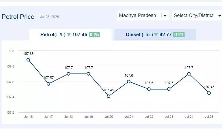 मध्यप्रदेश में आज 25-जुलाई-2025 को पेट्रोल की कीमत मध्यप्रदेश में आज 25-जुलाई-2025 को पेट्रोल की कीमत