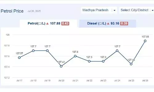 मध्यप्रदेश में आज 26-जुलाई-2025 को पेट्रोल की कीमत मध्यप्रदेश में आज 26-जुलाई-2025 को पेट्रोल की कीमत