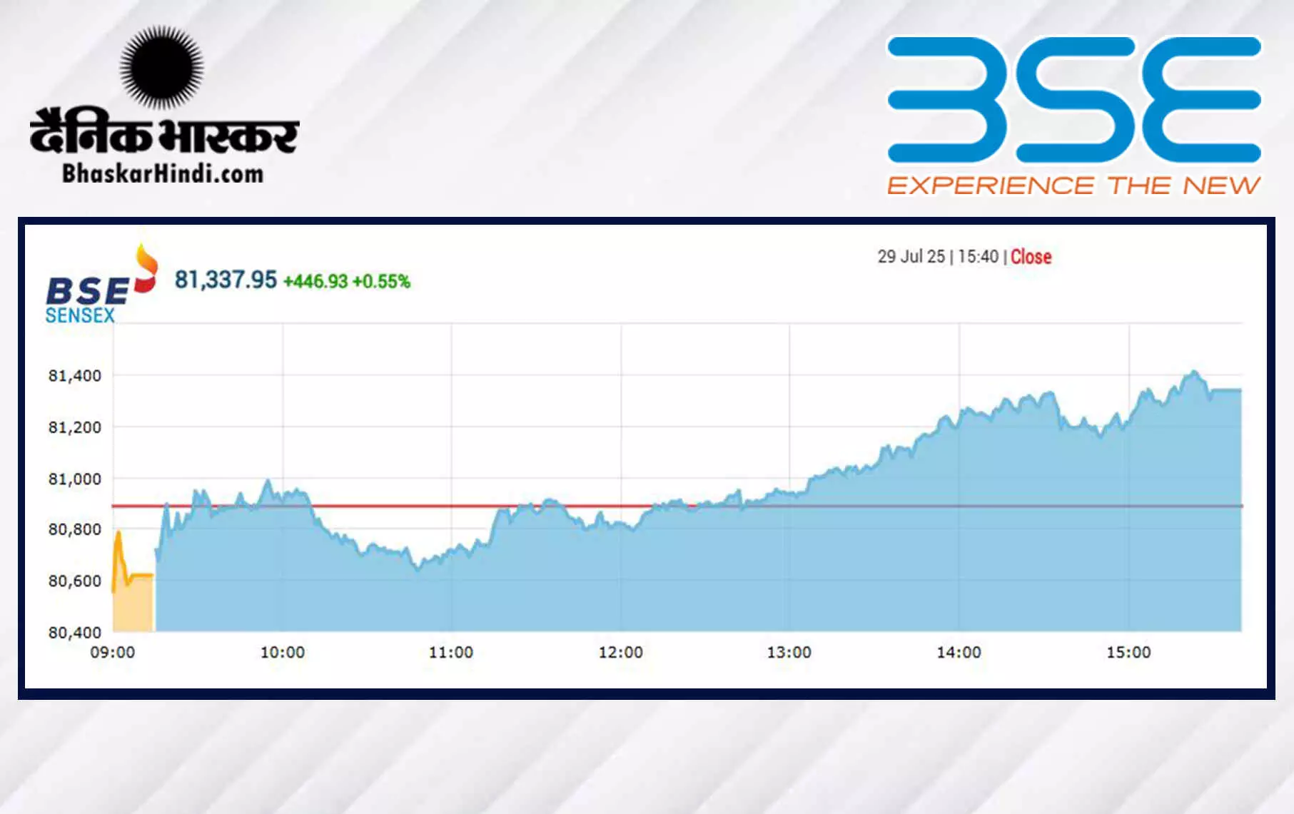 सेंसेक्स में 446 अंकों की तेजी, निफ्टी 24800 के पार बंद हुआ सेंसेक्स में 446 अंकों की तेजी, निफ्टी 24800 के पार बंद हुआ