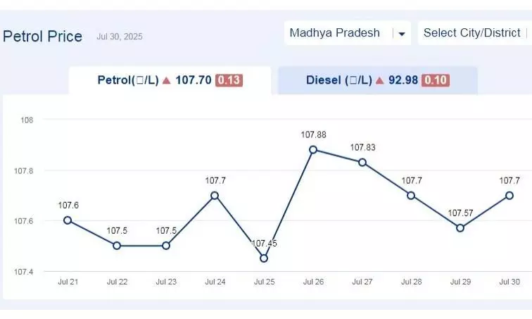 मध्यप्रदेश में आज 30-जुलाई-2025 को पेट्रोल की कीमत मध्यप्रदेश में आज 30-जुलाई-2025 को पेट्रोल की कीमत