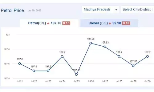 मध्यप्रदेश में आज 30-जुलाई-2025 को पेट्रोल की कीमत मध्यप्रदेश में आज 30-जुलाई-2025 को पेट्रोल की कीमत