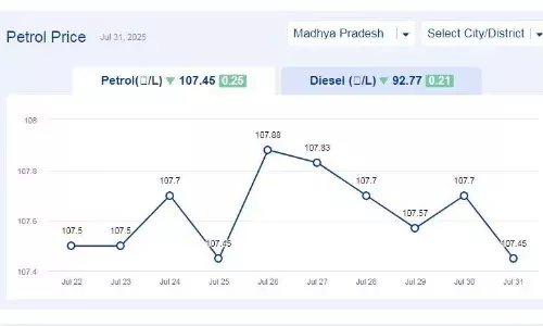मध्यप्रदेश में आज 31-जुलाई-2025 को पेट्रोल की कीमत मध्यप्रदेश में आज 31-जुलाई-2025 को पेट्रोल की कीमत