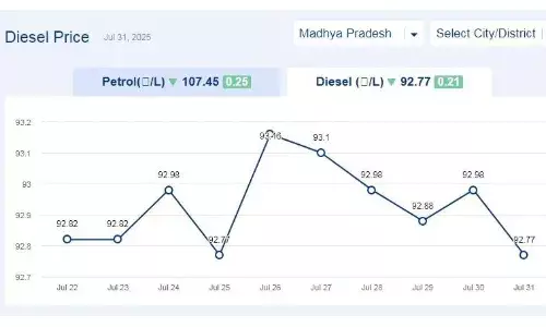 मध्यप्रदेश में आज 31-जुलाई-2025 को डीजल की कीमत मध्यप्रदेश में आज 31-जुलाई-2025 को डीजल की कीमत