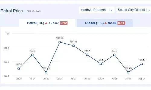 मध्यप्रदेश में आज 01-अगस्त-2025 को पेट्रोल की कीमत मध्यप्रदेश में आज 01-अगस्त-2025 को पेट्रोल की कीमत