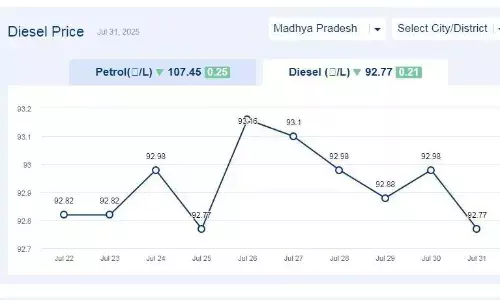 मध्यप्रदेश में आज 01-अगस्त-2025 को डीजल की कीमत मध्यप्रदेश में आज 01-अगस्त-2025 को डीजल की कीमत