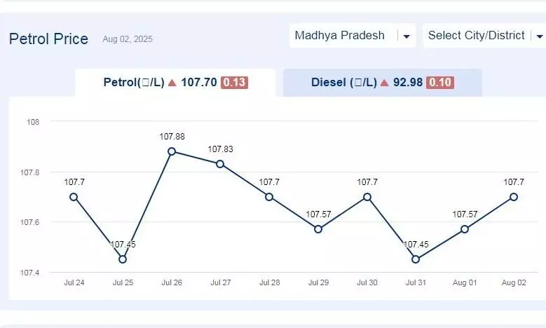 मध्यप्रदेश में आज 02-अगस्त-2025 को पेट्रोल की कीमत मध्यप्रदेश में आज 02-अगस्त-2025 को पेट्रोल की कीमत
