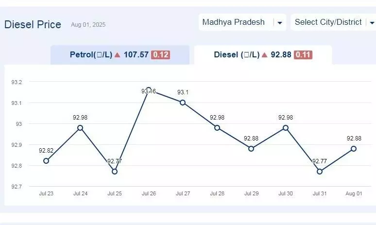 मध्यप्रदेश में आज 02-अगस्त-2025 को डीजल की कीमत मध्यप्रदेश में आज 02-अगस्त-2025 को डीजल की कीमत