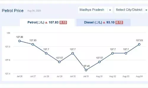 मध्यप्रदेश में आज 04-अगस्त-2025 को पेट्रोल की कीमत मध्यप्रदेश में आज 04-अगस्त-2025 को पेट्रोल की कीमत