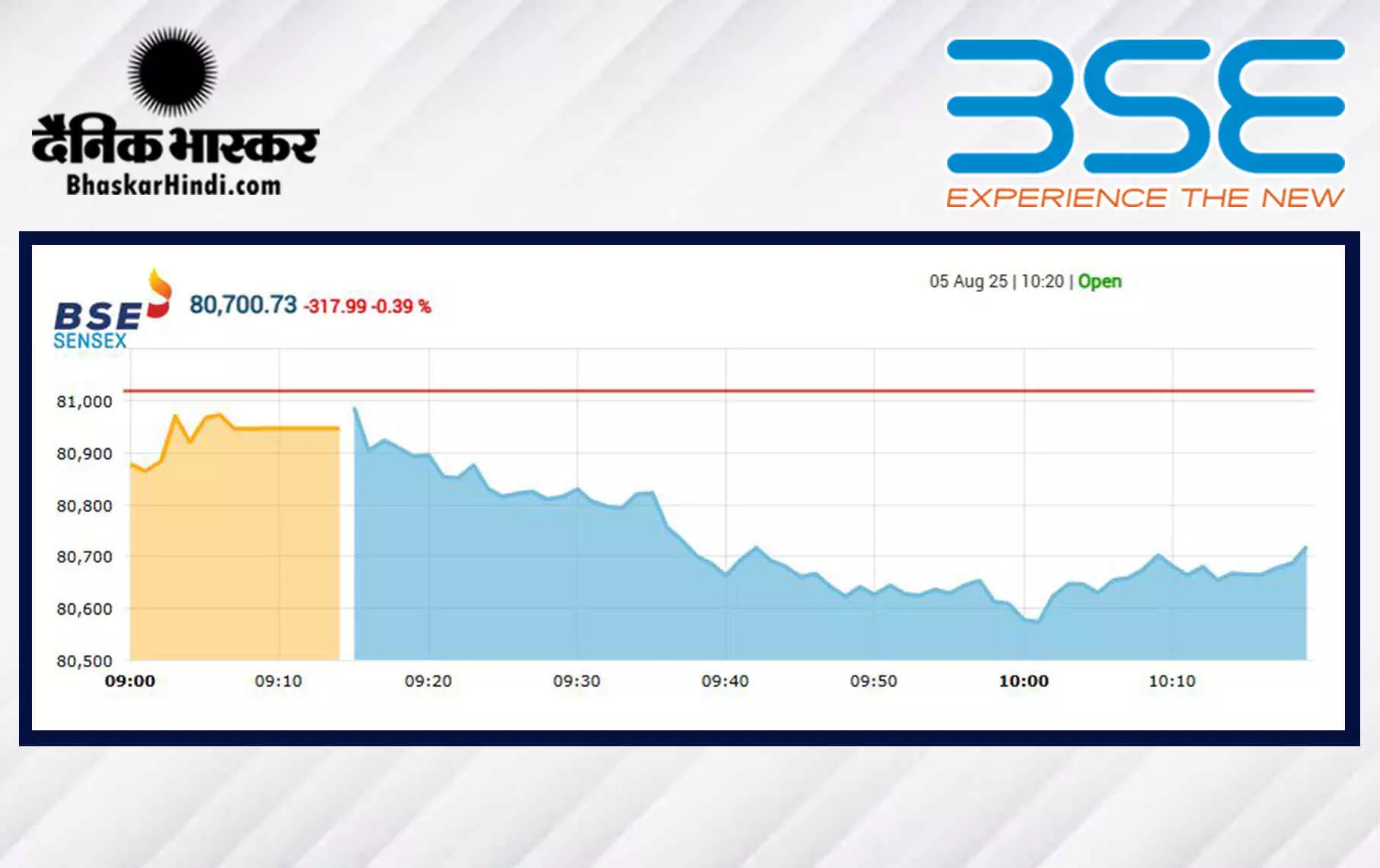 सेंसेक्स में 92 अंक की गिरावट, निफ्टी 24720 से नीचे खुला सेंसेक्स में 92 अंक की गिरावट, निफ्टी 24720 से नीचे खुला