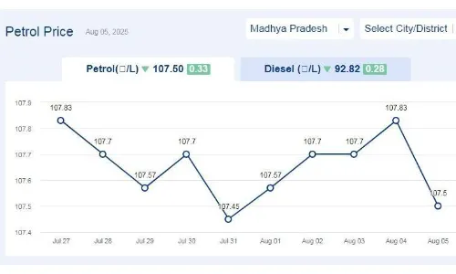 मध्यप्रदेश में आज 05-अगस्त-2025 को पेट्रोल की कीमत मध्यप्रदेश में आज 05-अगस्त-2025 को पेट्रोल की कीमत