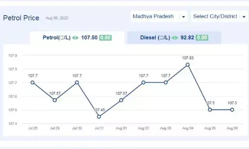 मध्यप्रदेश में आज 06-अगस्त-2025 को पेट्रोल की कीमत मध्यप्रदेश में आज 06-अगस्त-2025 को पेट्रोल की कीमत