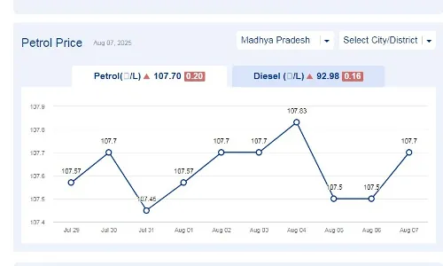 मध्यप्रदेश में आज 07-अगस्त-2025 को पेट्रोल की कीमत मध्यप्रदेश में आज 07-अगस्त-2025 को पेट्रोल की कीमत