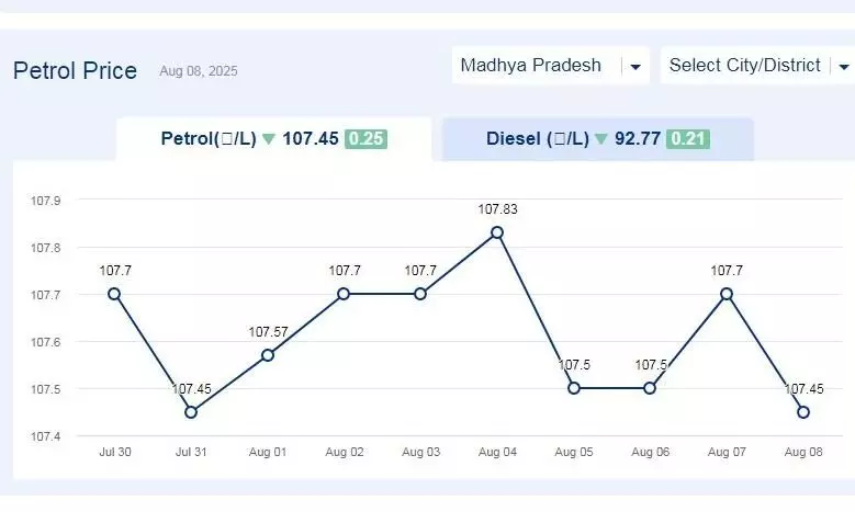 मध्यप्रदेश में आज 09-अगस्त-2025 को पेट्रोल की कीमत मध्यप्रदेश में आज 09-अगस्त-2025 को पेट्रोल की कीमत