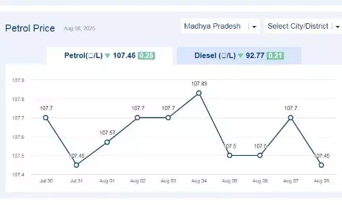 मध्यप्रदेश में आज 09-अगस्त-2025 को पेट्रोल की कीमत मध्यप्रदेश में आज 09-अगस्त-2025 को पेट्रोल की कीमत