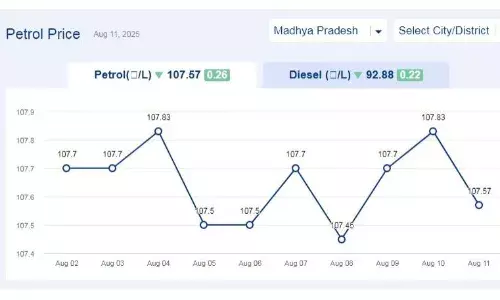 मध्यप्रदेश में आज 11-अगस्त-2025 को पेट्रोल की कीमत मध्यप्रदेश में आज 11-अगस्त-2025 को पेट्रोल की कीमत
