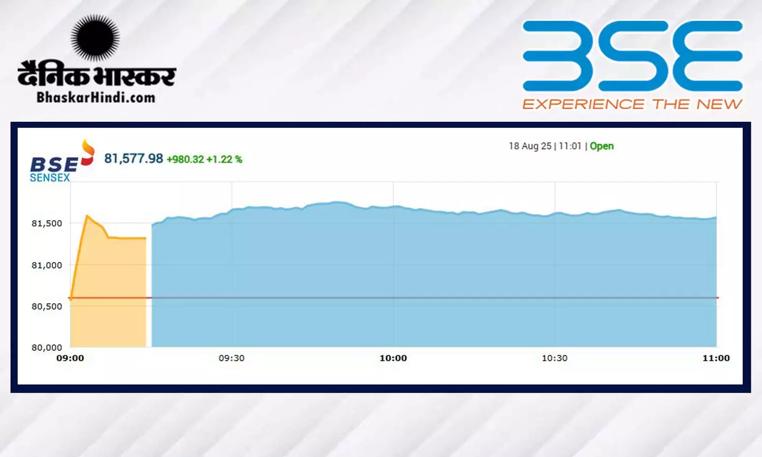बढ़त के साथ हुई बाजार की शुरुआत, सेंसेक्स में 89 अंक की तेजी, निफ्टी 21800 के करीब खुला बढ़त के साथ हुई बाजार की शुरुआत, सेंसेक्स में 89 अंक की तेजी, निफ्टी 21800 के करीब खुला
