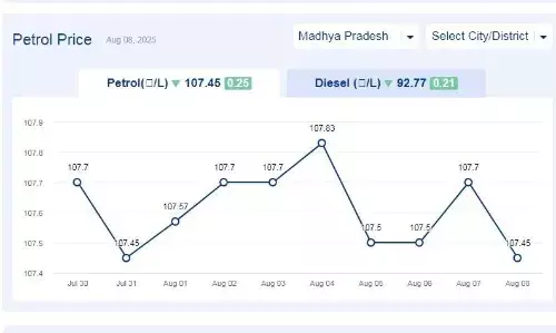 मध्यप्रदेश में आज 18-अगस्त-2025 को पेट्रोल की कीमत मध्यप्रदेश में आज 18-अगस्त-2025 को पेट्रोल की कीमत