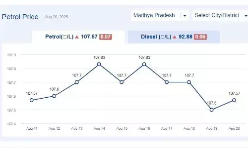 मध्यप्रदेश में आज 20-अगस्त-2025 को पेट्रोल की कीमत मध्यप्रदेश में आज 20-अगस्त-2025 को पेट्रोल की कीमत