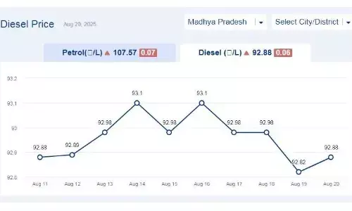 मध्यप्रदेश में आज 20-अगस्त-2025 को डीजल की कीमत मध्यप्रदेश में आज 20-अगस्त-2025 को डीजल की कीमत