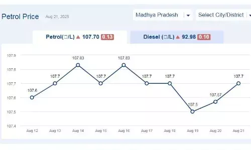 मध्यप्रदेश में आज 21-अगस्त-2025 को पेट्रोल की कीमत मध्यप्रदेश में आज 21-अगस्त-2025 को पेट्रोल की कीमत