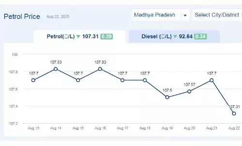 मध्य प्रदेश में आज 22-अगस्त-2025 को पेट्रोल की कीमत मध्य प्रदेश में आज 22-अगस्त-2025 को पेट्रोल की कीमत