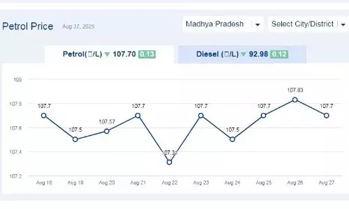 मध्यप्रदेश में आज 27-अगस्त-2025 को पेट्रोल की कीमत मध्यप्रदेश में आज 27-अगस्त-2025 को पेट्रोल की कीमत