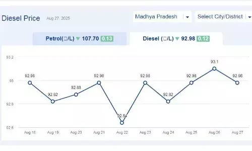 मध्यप्रदेश में आज 27-अगस्त-2025 को डीजल की कीमत मध्यप्रदेश में आज 27-अगस्त-2025 को डीजल की कीमत