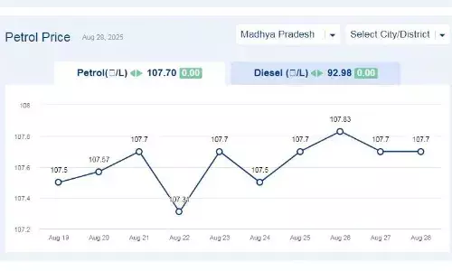 मध्यप्रदेश में आज 28-अगस्त-2025 को पेट्रोल की कीमत मध्यप्रदेश में आज 28-अगस्त-2025 को पेट्रोल की कीमत