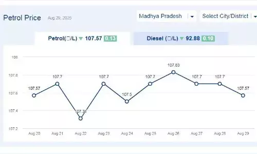 मध्यप्रदेश में आज 29-अगस्त-2025 को पेट्रोल की कीमत मध्यप्रदेश में आज 29-अगस्त-2025 को पेट्रोल की कीमत
