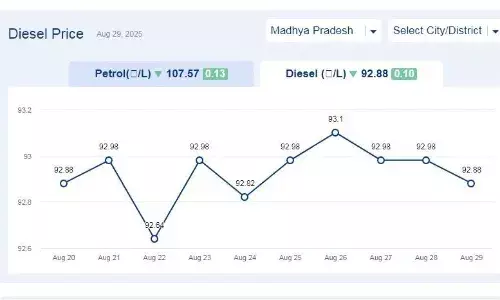 मध्यप्रदेश में आज 29-अगस्त-2025 को डीजल की कीमत मध्यप्रदेश में आज 29-अगस्त-2025 को डीजल की कीमत