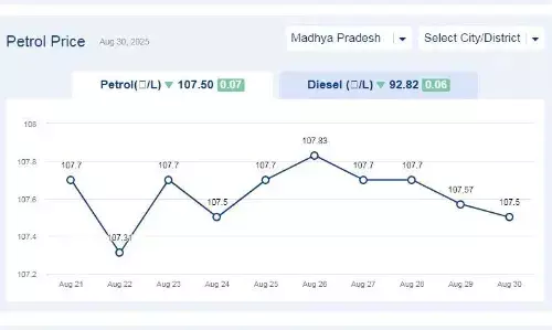 मध्यप्रदेश में आज 30-अगस्त-2025 को पेट्रोल की कीमत