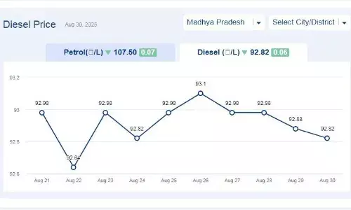 मध्यप्रदेश में आज 30-अगस्त-2025 को डीजल की कीमत मध्यप्रदेश में आज 30-अगस्त-2025 को डीजल की कीमत