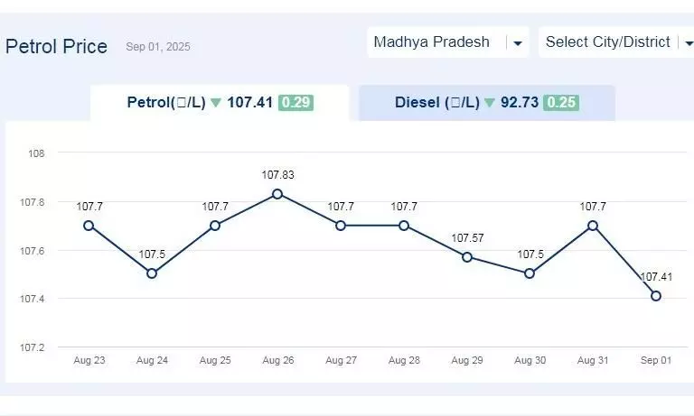 मध्यप्रदेश में आज 01-सितंबर-2025 को पेट्रोल की कीमत मध्यप्रदेश में आज 01-सितंबर-2025 को पेट्रोल की कीमत