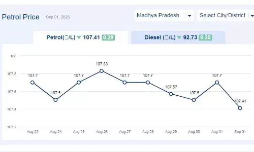 मध्यप्रदेश में आज 01-सितंबर-2025 को पेट्रोल की कीमत