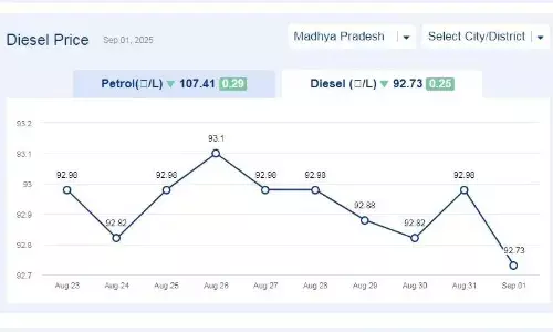 मध्यप्रदेश में आज 01-सितंबर-2025 को डीजल की कीमत मध्यप्रदेश में आज 01-सितंबर-2025 को डीजल की कीमत