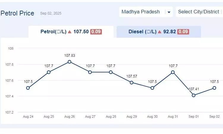 मध्यप्रदेश में आज 02-सितंबर-2025 को पेट्रोल की कीमत मध्यप्रदेश में आज 02-सितंबर-2025 को पेट्रोल की कीमत