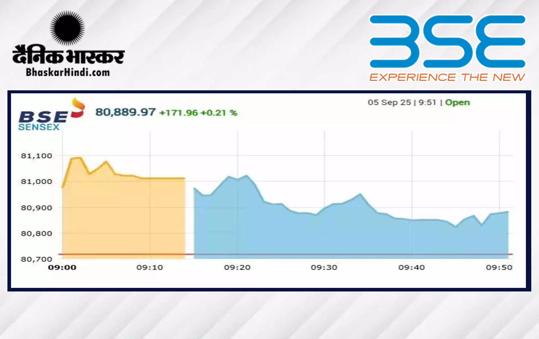 सेंसेक्स में 235 अंकों की तेजी, निफ्टी 24800 के पार खुला सेंसेक्स में 235 अंकों की तेजी, निफ्टी 24800 के पार खुला
