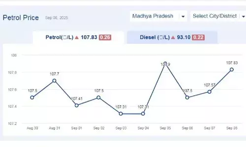 मध्यप्रदेश में आज 08-सितंबर-2025 को पेट्रोल की कीमत