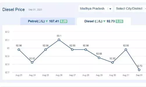 मध्यप्रदेश में आज 09-सितंबर-2025 को डीजल की कीमत मध्यप्रदेश में आज 09-सितंबर-2025 को डीजल की कीमत