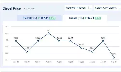 मध्यप्रदेश में आज 10-सितंबर-2025 को पेट्रोल की कीमत