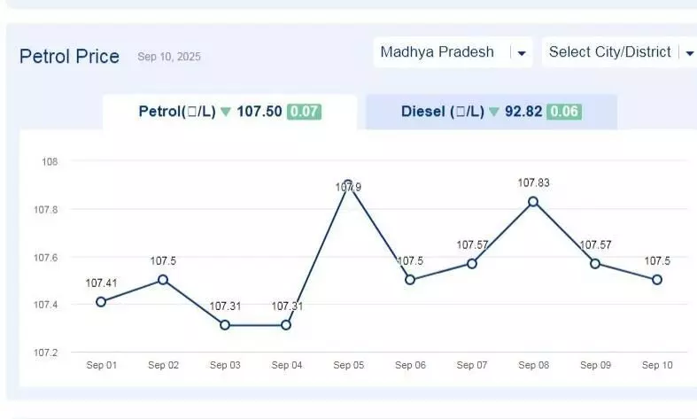 मध्यप्रदेश में आज 11-सितंबर-2025 को पेट्रोल की कीमत मध्यप्रदेश में आज 11-सितंबर-2025 को पेट्रोल की कीमत