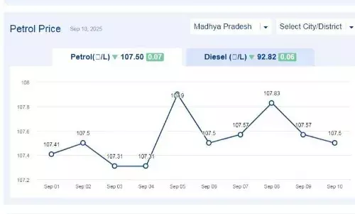 मध्यप्रदेश में आज 11-सितंबर-2025 को पेट्रोल की कीमत