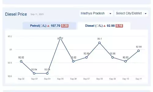 मध्यप्रदेश में आज 11-सितंबर-2025 को डीजल की कीमत मध्यप्रदेश में आज 11-सितंबर-2025 को डीजल की कीमत