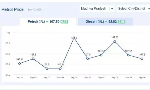 मध्यप्रदेश में आज 12-सितंबर-2025 को पेट्रोल की कीमत